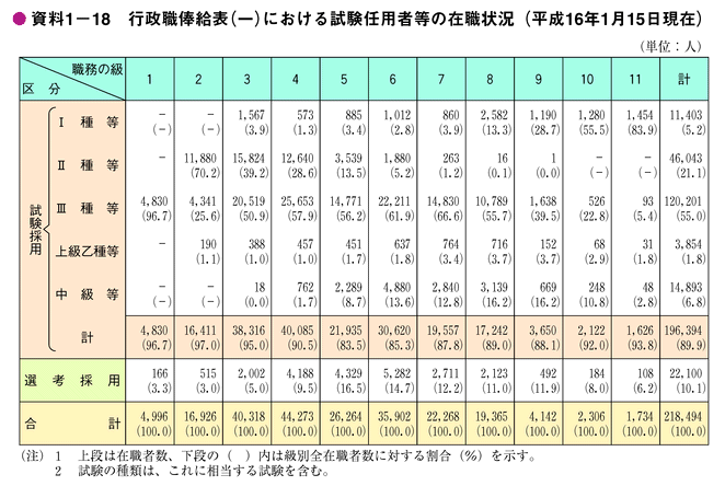 資料1-18　行政職俸給表（－）における試験任用者等の在職状況（平成16年1月15日現在）