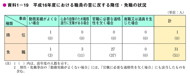 資料1-19　平成16年度における職員の意に反する降任・免職の状況