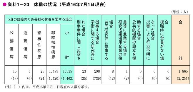 資料1-20　休職の状況（平成16年7月1日現在）