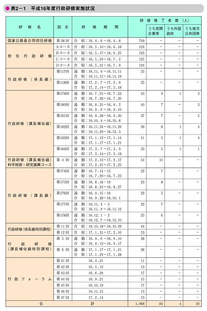 表2-1　平成16年度行政研修実施状況