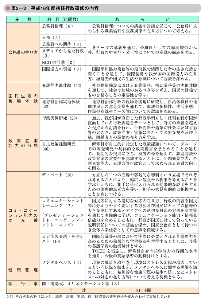 表2-2　平成16年度初任行政研修の内容