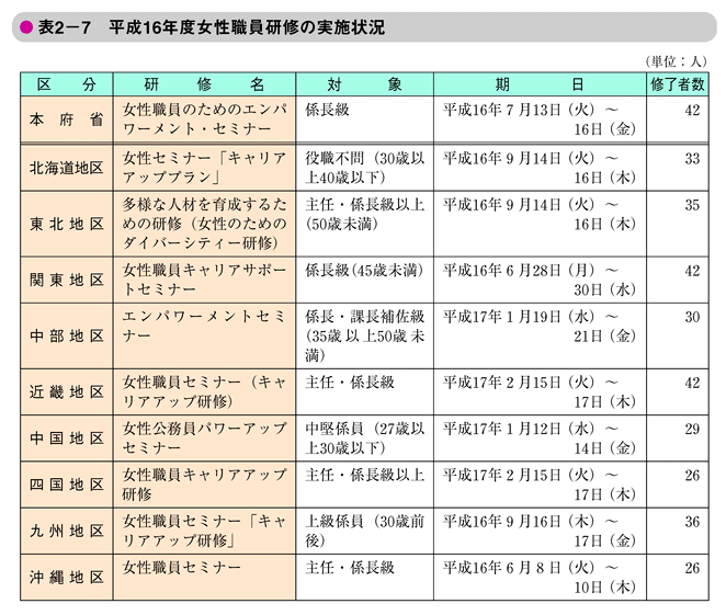 表2-7　平成16年度女性職員研修の実施状況