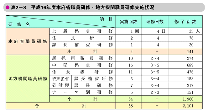 表2-8　平成16年度本府省職員研修・地方機関職員研修実施状況