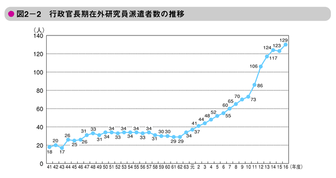 図2-2　行政官長期在外研究員派遣者数の推移