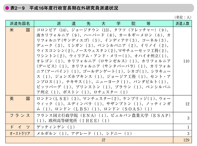 表2-9　平成16年度行政官長期在外研究員派遣状況