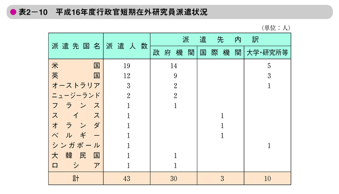 表2-10　平成16年度行政官短期在外研究員派遣状況