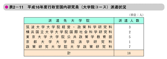 表2-11　平成16年度行政官国内研究員（大学院コース）派遣状況