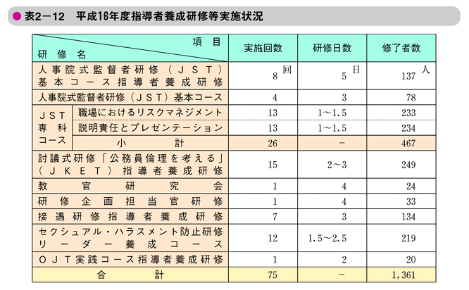 表2-12　平成16年度指導者養成研修等実施状況