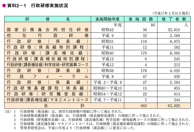 資料2-1　行政研修実施状況