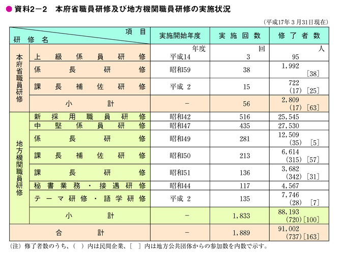 資料2-2　本府省職員研修及び地方機関職員研修の実施状況