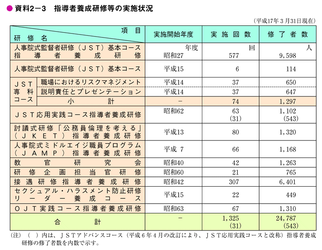 資料2-3　指導者養成研修等の実施状況