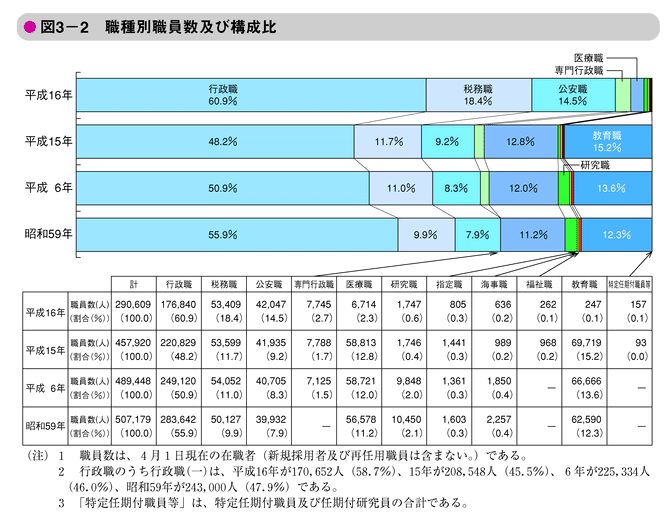 図3-2　職種別職員数及び構成比