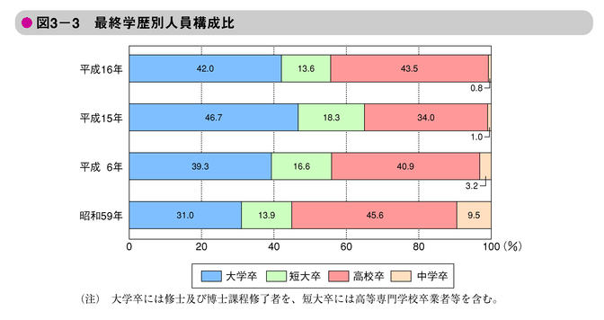 図3-3　最終学歴別人員構成比