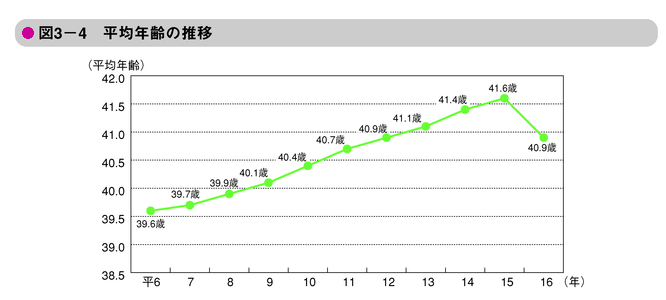 図3-4　平均年齢の推移