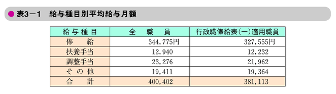 表3-1　給与種目別平均給与月額