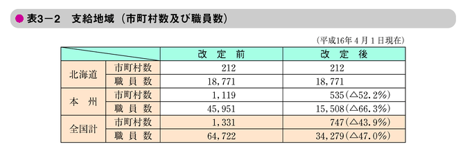 表3-2　支給地域（市町村数及び職員数）