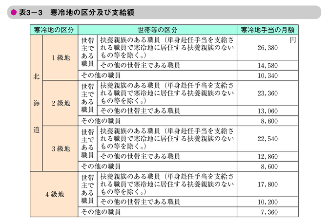 表3-3　寒冷地の区分及び支給額