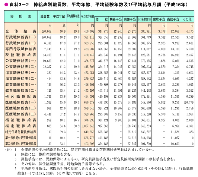 資料3-2　俸給表別職員数、平均年齢、平均経験年数及び平均給与月額（平成16年）