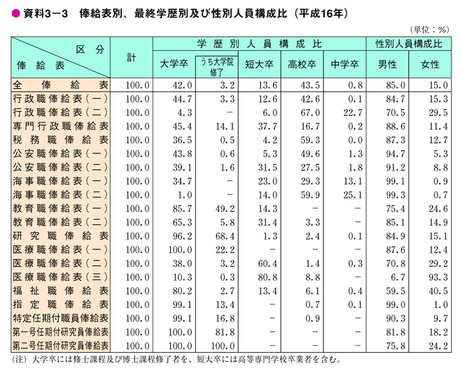 資料3-3　俸給表別、最終学歴別及び性別人員構成比（平成16年）