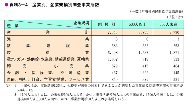 資料3-4　産業別、企業規模別調査事業所数