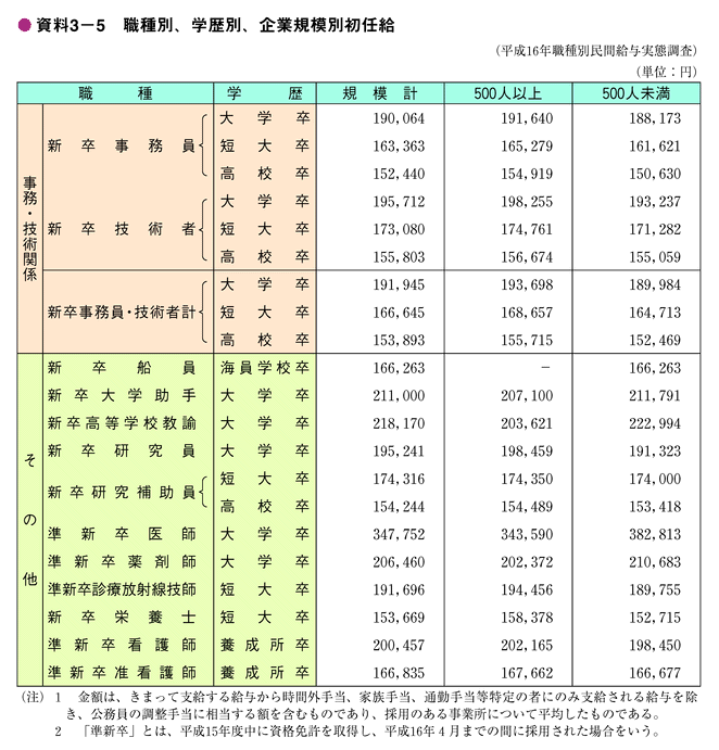 資料3-5　職種別、学歴別、企業規模別初任給