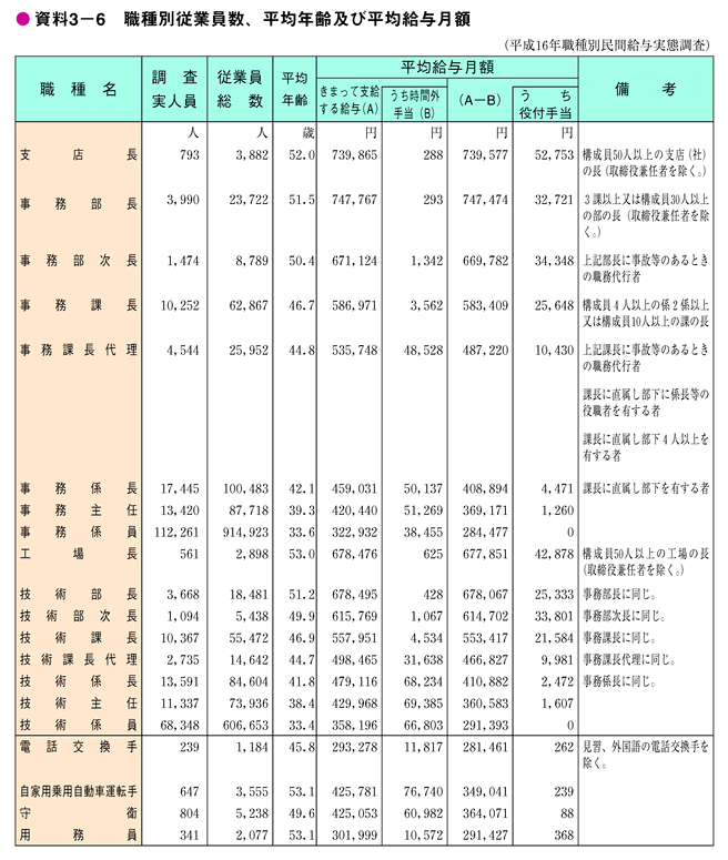 資料3-6　職種別従業員数、平均年齢及び平均給与月額