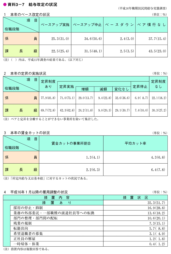 資料3-7　給与改定の状況