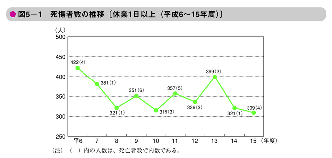 図5-1　死傷者数の推移〔休業1日以上（平成6～15年度）〕