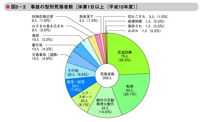 図5-2　事故の型別死傷者数〔休業1日以上（平成15年度）〕