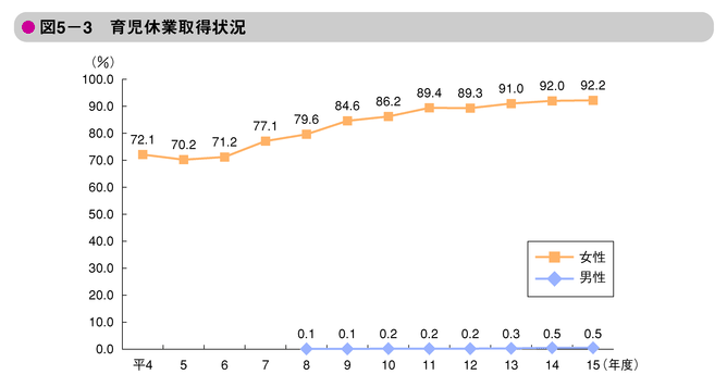 図5-3　育児休業取得状況