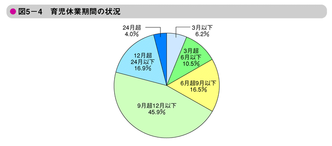 図5-4　育児休業期間の状況