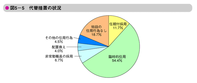 図5-5　代替措置の状況