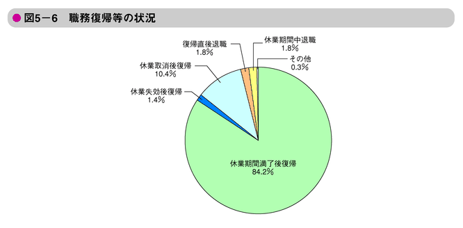 図5-6　職務復帰等の状況