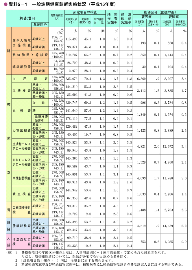 資料5-1　一般定期健康診断実施状況（平成15年度）