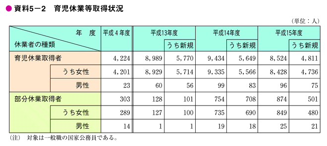 資料5-2　育児休業等取得状況