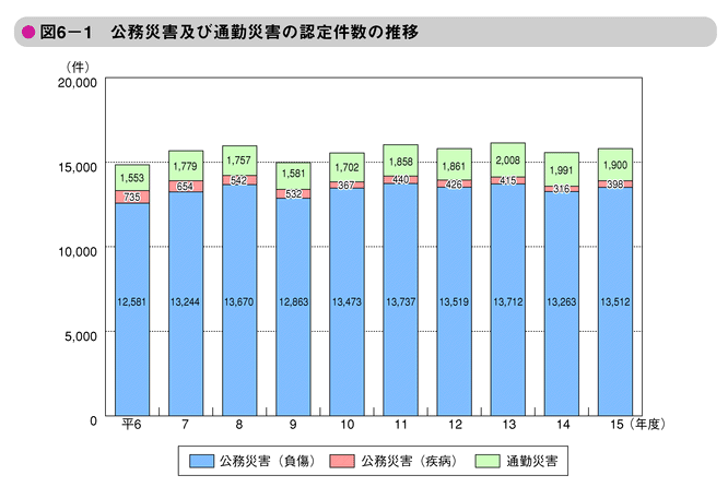 図6-1　公務災害及び通勤災害の認定件数の推移