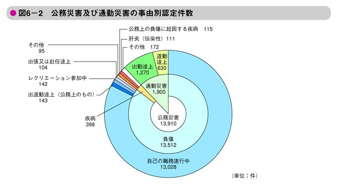 図6-2　公務災害及び通勤災害の事由別認定件数