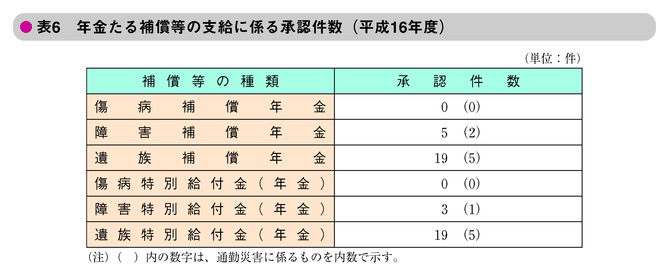 表6　年金たる補償等の支給に係る承認件数（平成16年度）