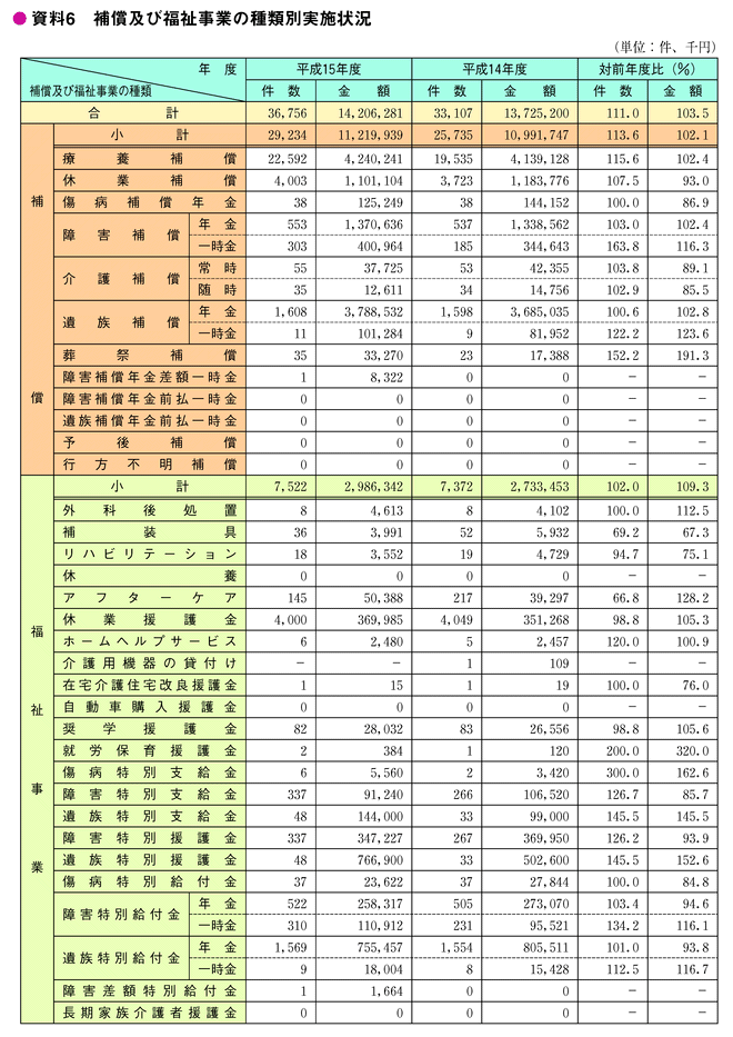 資料6　補償及び福祉事業の種類別実施状況