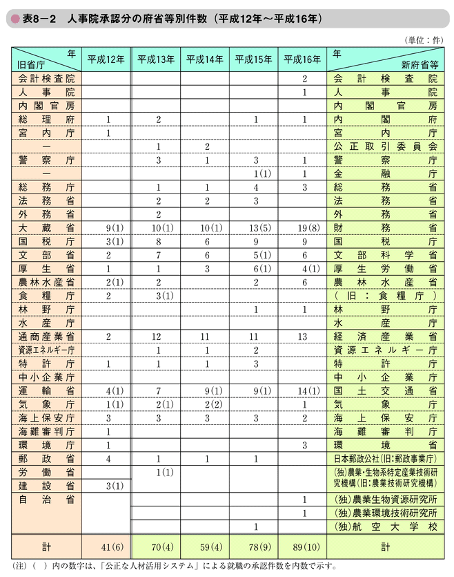 表8-2　人事院承認分の府省等別件数（平成12年～平成16年）