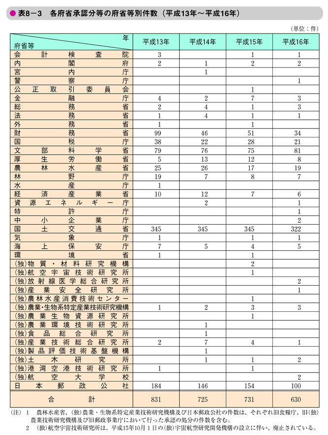 表8-3　各府省承認分等の府省等別件数（平成13年～平成16年）