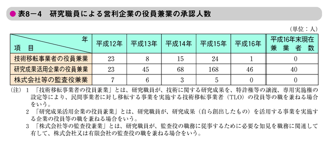 表8-4　研究職員による営利企業の役員兼業の承認人数