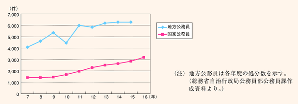 国及び地方公務員の懲戒処分の傾向