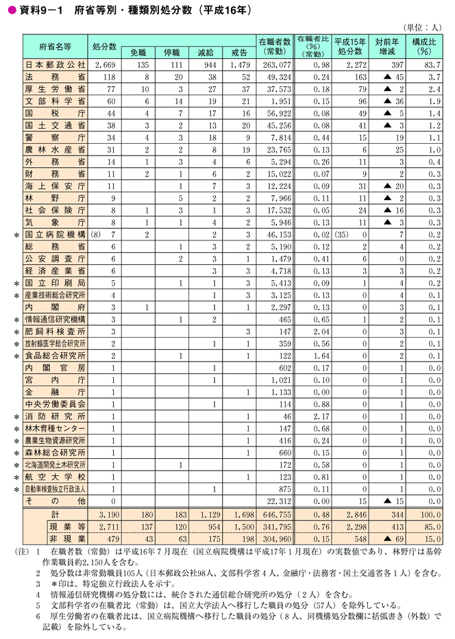 資料9-1　府省等別・種類別処分数（平成16年）