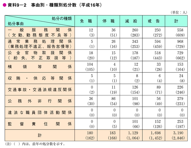 資料9-2　事由別・種類別処分数（平成16年）