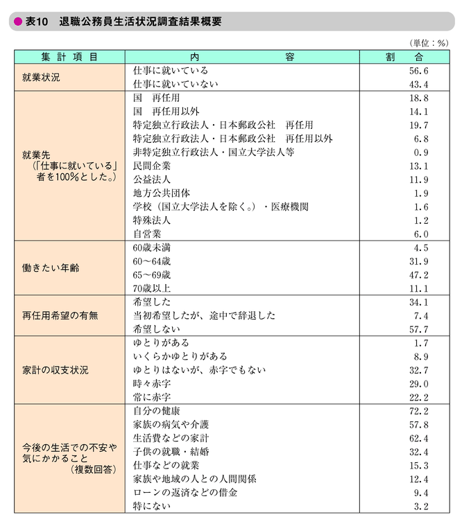 表10　退職公務員生活状況調査結果概要