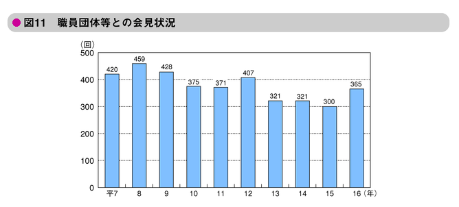 図11　職員団体等との会見状況