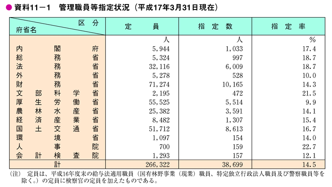 資料11-1　管理職員等指定状況（平成17年3月31日現在）