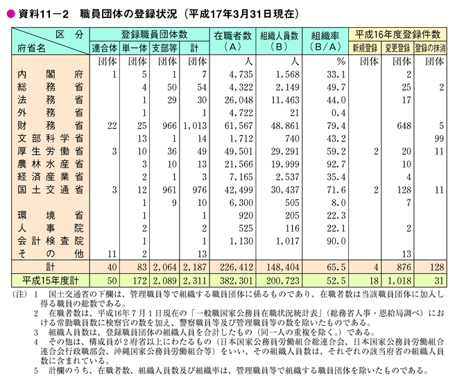 資料11-2　職員団体の登録状況（平成17年3月31日現在）