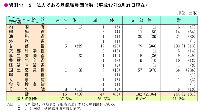 資料11-3　法人である登録職員団体数（平成17年3月31日現在）